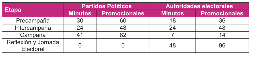 Tabla de distribución de Tiempos de radio y TV